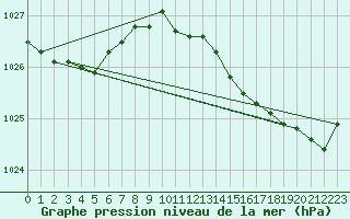 Courbe de la pression atmosphrique pour Saint-Brieuc (22)