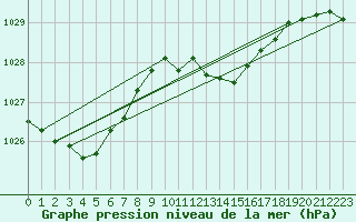 Courbe de la pression atmosphrique pour Leucate (11)