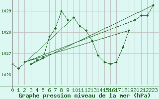 Courbe de la pression atmosphrique pour Humain (Be)