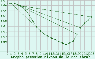 Courbe de la pression atmosphrique pour Roros