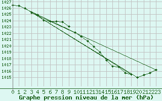 Courbe de la pression atmosphrique pour Buzenol (Be)