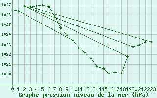 Courbe de la pression atmosphrique pour Waldmunchen