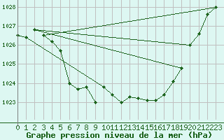 Courbe de la pression atmosphrique pour Dagali