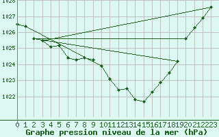 Courbe de la pression atmosphrique pour Bad Kissingen