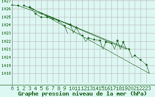 Courbe de la pression atmosphrique pour Vadso