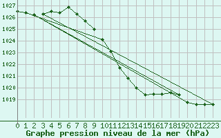 Courbe de la pression atmosphrique pour Straubing