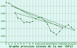 Courbe de la pression atmosphrique pour Dunkerque (59)