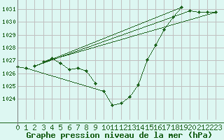 Courbe de la pression atmosphrique pour Feldkirch