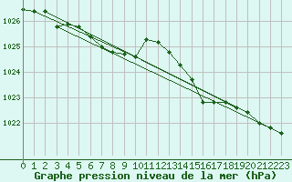 Courbe de la pression atmosphrique pour Saint-Brevin (44)