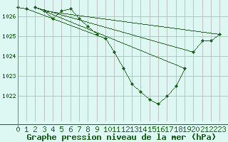 Courbe de la pression atmosphrique pour Weissenburg