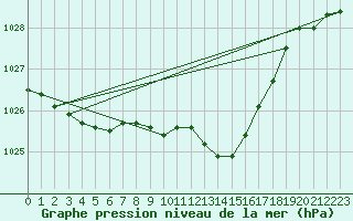 Courbe de la pression atmosphrique pour Cap Ferret (33)