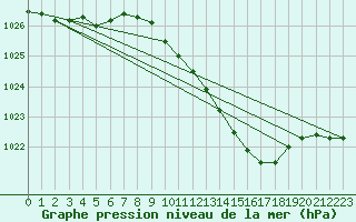 Courbe de la pression atmosphrique pour Geisenheim