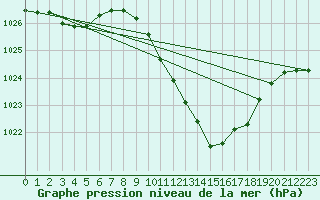 Courbe de la pression atmosphrique pour Lerida (Esp)