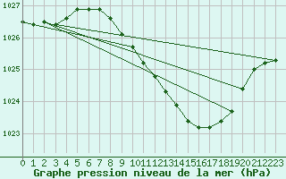 Courbe de la pression atmosphrique pour Offenbach Wetterpar