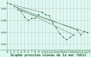 Courbe de la pression atmosphrique pour Recoules de Fumas (48)