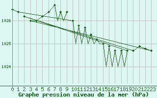 Courbe de la pression atmosphrique pour Shoream (UK)
