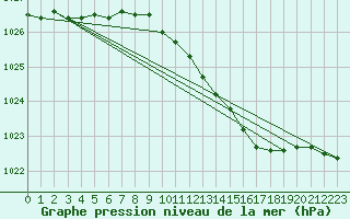 Courbe de la pression atmosphrique pour Sklinna Fyr