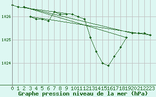 Courbe de la pression atmosphrique pour Belm