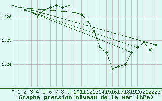 Courbe de la pression atmosphrique pour Neu Ulrichstein