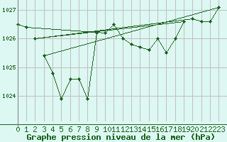 Courbe de la pression atmosphrique pour Ile Rousse (2B)