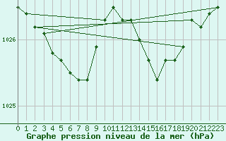Courbe de la pression atmosphrique pour Ile d