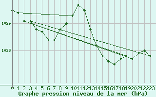 Courbe de la pression atmosphrique pour Bziers Cap d