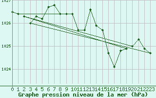 Courbe de la pression atmosphrique pour Ile du Levant (83)