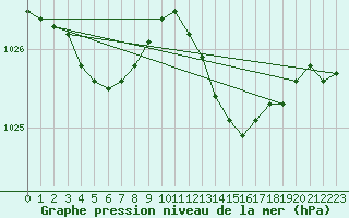 Courbe de la pression atmosphrique pour Bruxelles (Be)