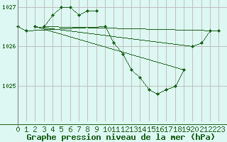 Courbe de la pression atmosphrique pour Hameenlinna Katinen