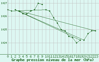 Courbe de la pression atmosphrique pour Kleine-Brogel (Be)