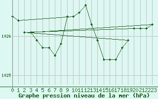 Courbe de la pression atmosphrique pour Quimper (29)