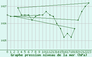 Courbe de la pression atmosphrique pour Florennes (Be)