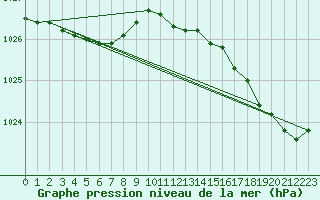 Courbe de la pression atmosphrique pour Le Talut - Belle-Ile (56)