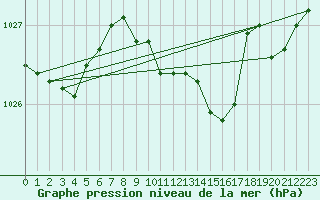 Courbe de la pression atmosphrique pour Praha Kbely