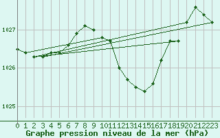 Courbe de la pression atmosphrique pour Warburg