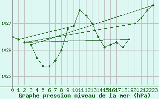 Courbe de la pression atmosphrique pour San Chierlo (It)