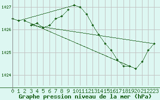 Courbe de la pression atmosphrique pour Woluwe-Saint-Pierre (Be)