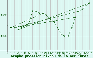 Courbe de la pression atmosphrique pour Liepaja