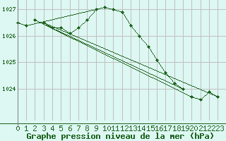 Courbe de la pression atmosphrique pour Quimperl (29)