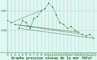 Courbe de la pression atmosphrique pour Haegen (67)