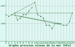 Courbe de la pression atmosphrique pour Brive-Souillac (19)