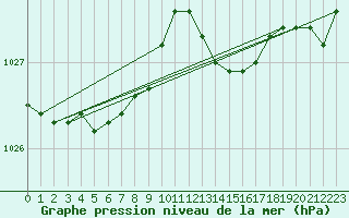 Courbe de la pression atmosphrique pour Amiens-Glisy (80)