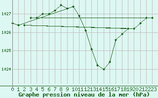 Courbe de la pression atmosphrique pour Fribourg (All)
