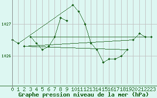 Courbe de la pression atmosphrique pour Cap Bar (66)