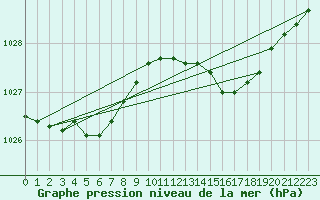 Courbe de la pression atmosphrique pour Landivisiau (29)