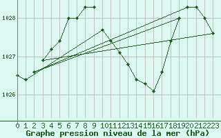 Courbe de la pression atmosphrique pour Waidhofen an der Ybbs