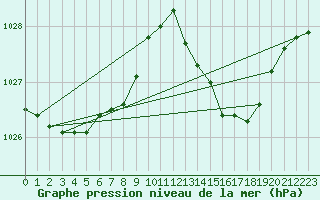 Courbe de la pression atmosphrique pour Montredon des Corbires (11)