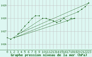 Courbe de la pression atmosphrique pour Kyritz