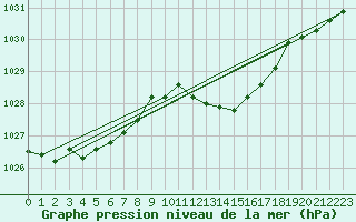 Courbe de la pression atmosphrique pour Pau (64)
