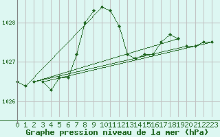 Courbe de la pression atmosphrique pour Solenzara - Base arienne (2B)